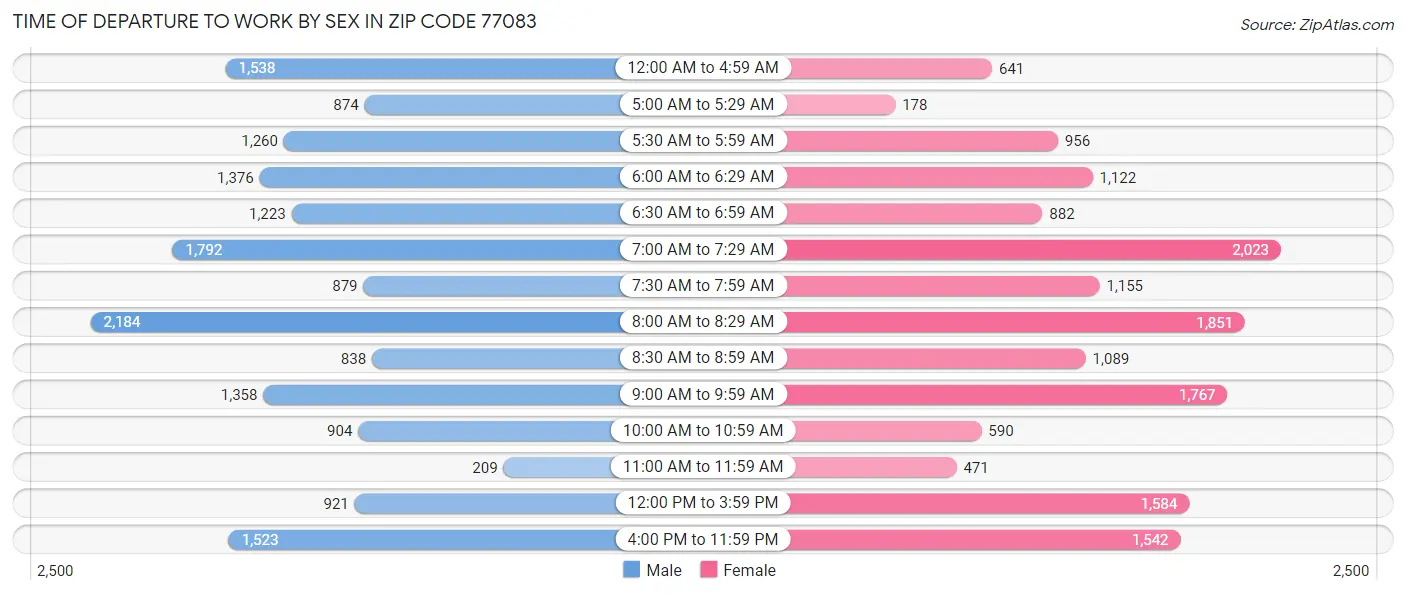 Time of Departure to Work by Sex in Zip Code 77083
