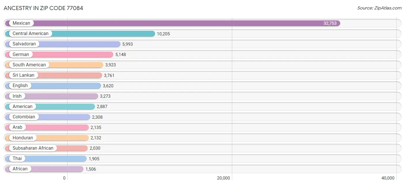 Ancestry in Zip Code 77084