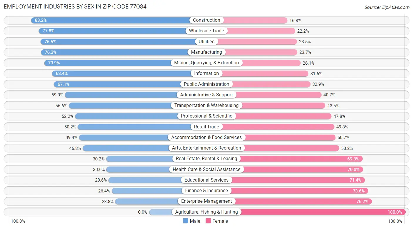 Employment Industries by Sex in Zip Code 77084