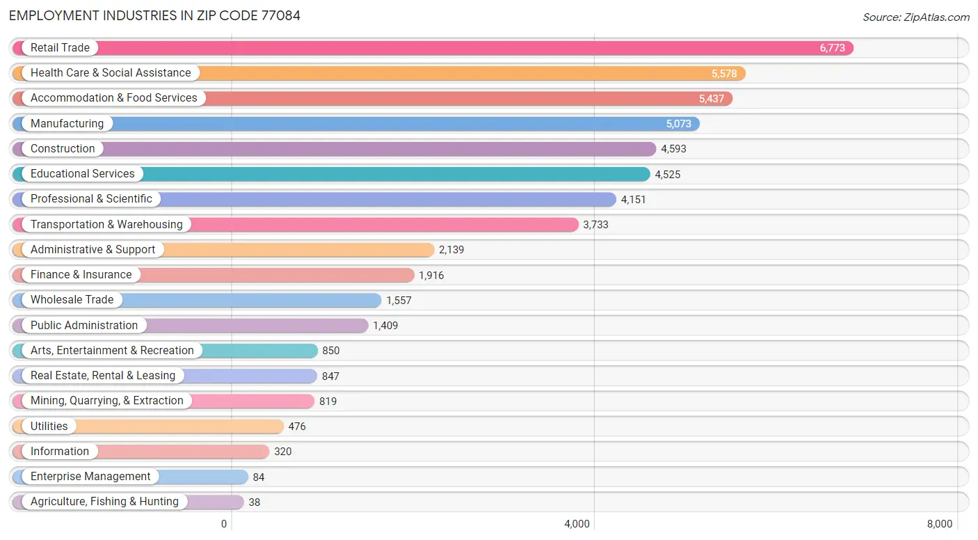 Employment Industries in Zip Code 77084