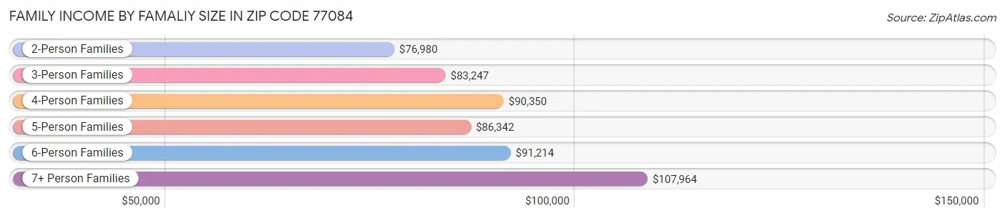 Family Income by Famaliy Size in Zip Code 77084