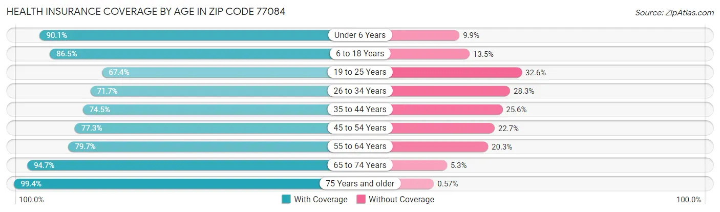 Health Insurance Coverage by Age in Zip Code 77084