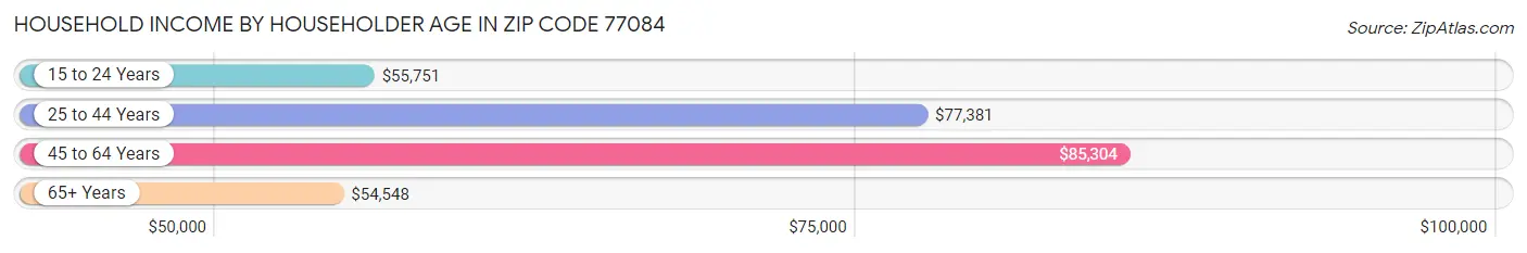 Household Income by Householder Age in Zip Code 77084