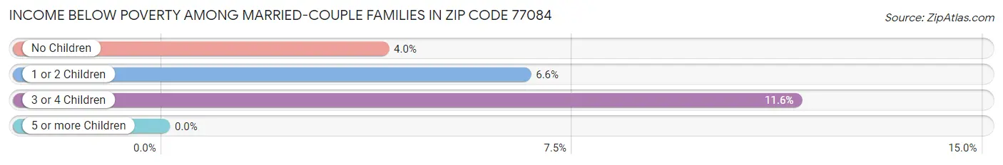 Income Below Poverty Among Married-Couple Families in Zip Code 77084