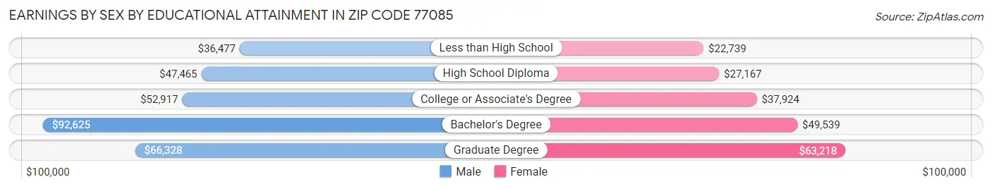 Earnings by Sex by Educational Attainment in Zip Code 77085