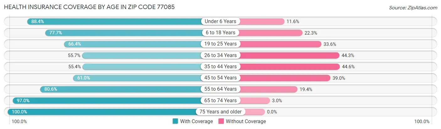 Health Insurance Coverage by Age in Zip Code 77085