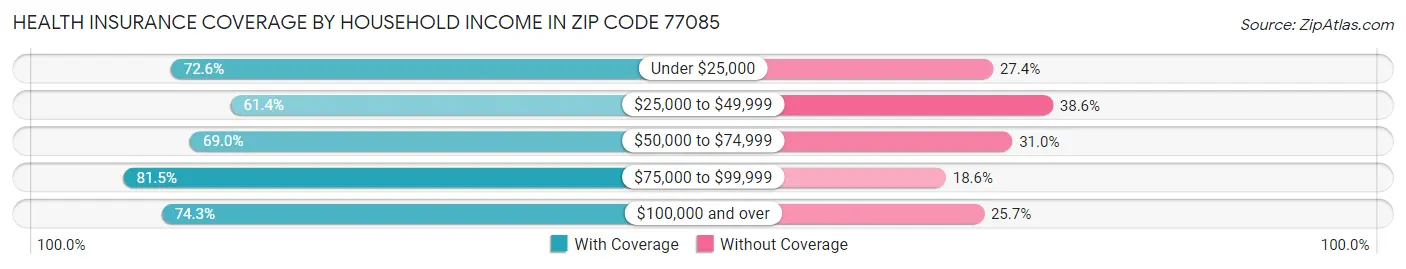 Health Insurance Coverage by Household Income in Zip Code 77085