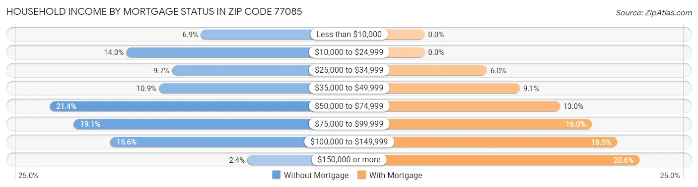 Household Income by Mortgage Status in Zip Code 77085