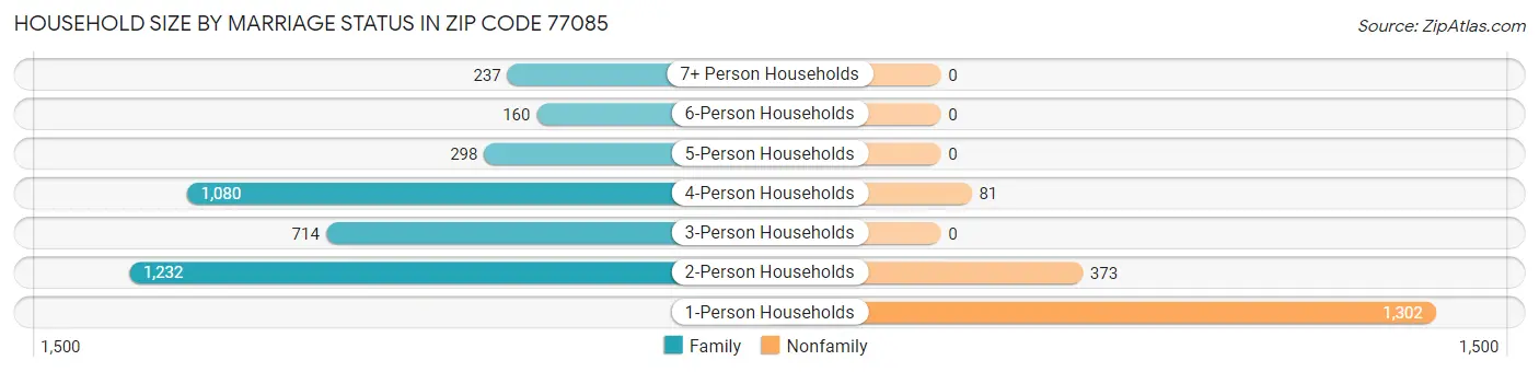 Household Size by Marriage Status in Zip Code 77085