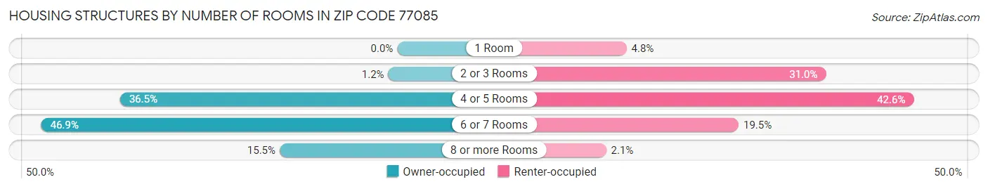 Housing Structures by Number of Rooms in Zip Code 77085