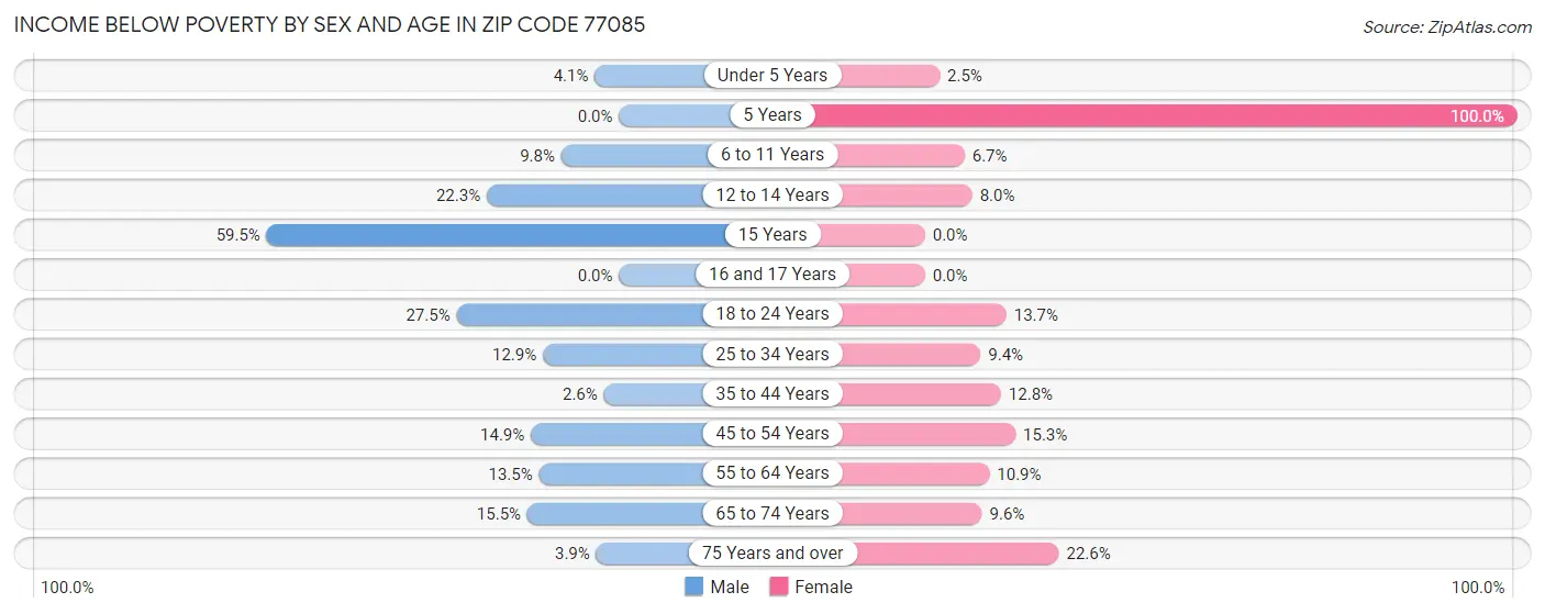 Income Below Poverty by Sex and Age in Zip Code 77085
