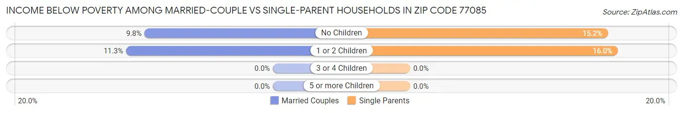 Income Below Poverty Among Married-Couple vs Single-Parent Households in Zip Code 77085