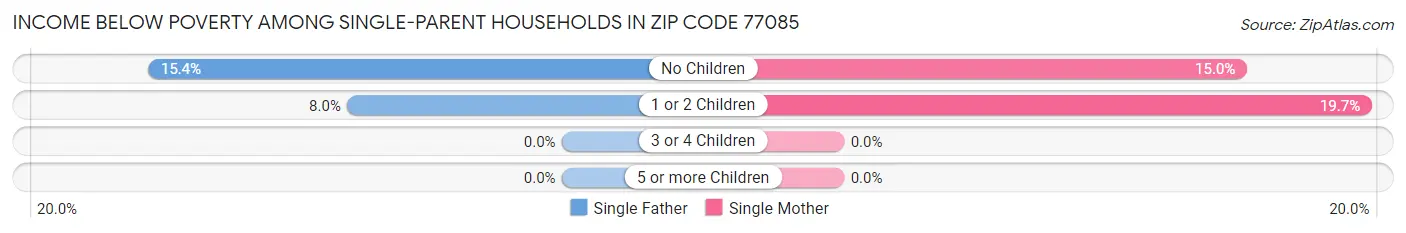 Income Below Poverty Among Single-Parent Households in Zip Code 77085