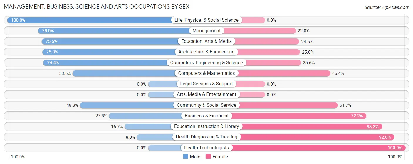 Management, Business, Science and Arts Occupations by Sex in Zip Code 77085