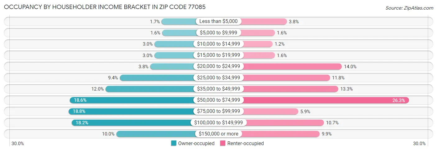 Occupancy by Householder Income Bracket in Zip Code 77085