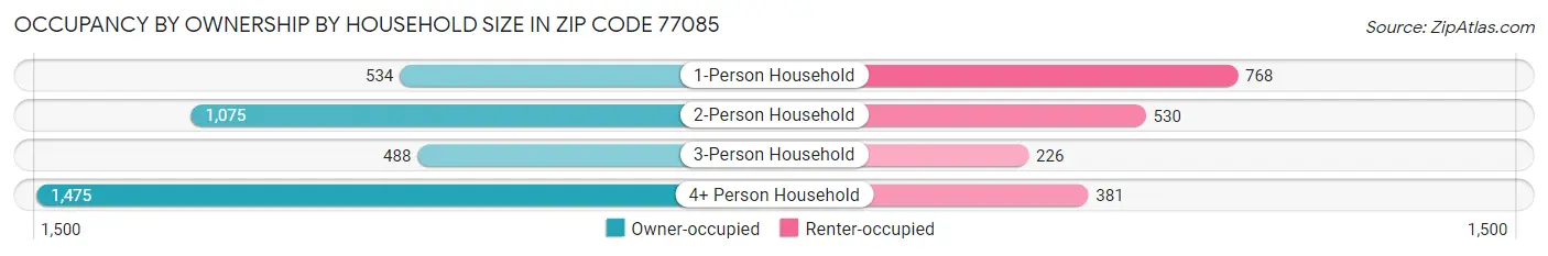 Occupancy by Ownership by Household Size in Zip Code 77085