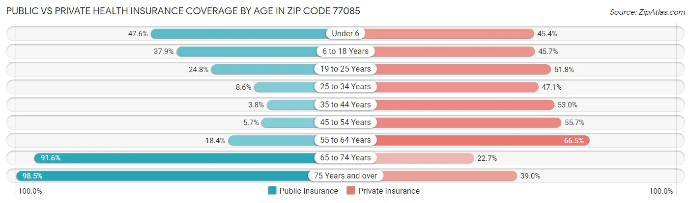 Public vs Private Health Insurance Coverage by Age in Zip Code 77085