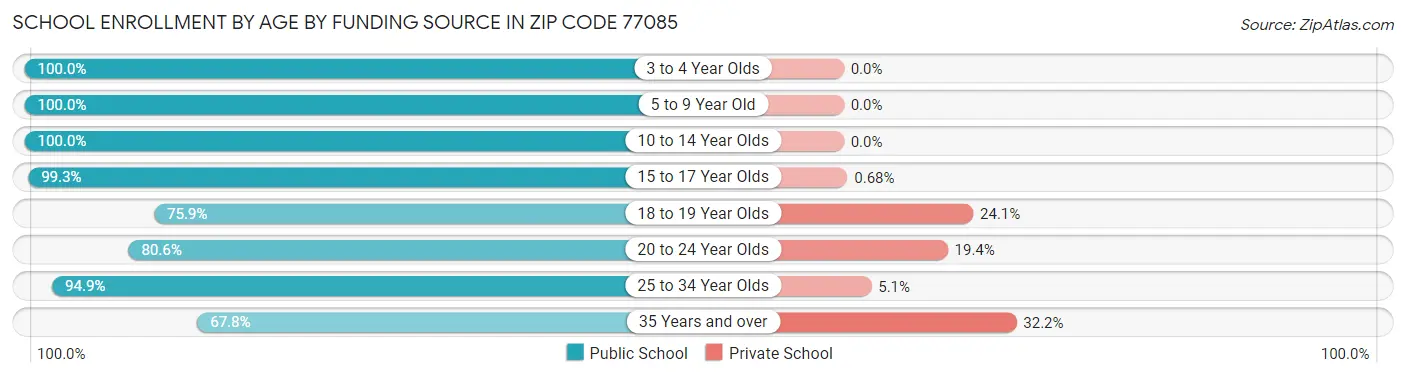 School Enrollment by Age by Funding Source in Zip Code 77085