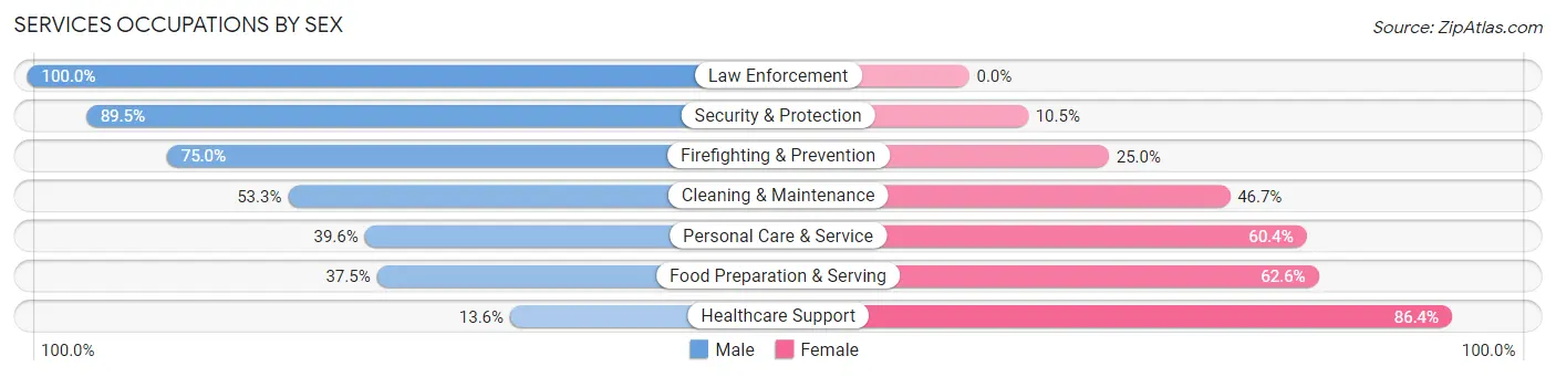 Services Occupations by Sex in Zip Code 77085