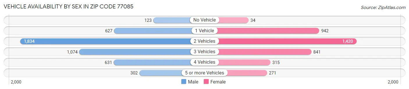 Vehicle Availability by Sex in Zip Code 77085
