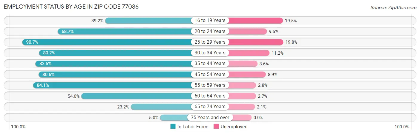 Employment Status by Age in Zip Code 77086