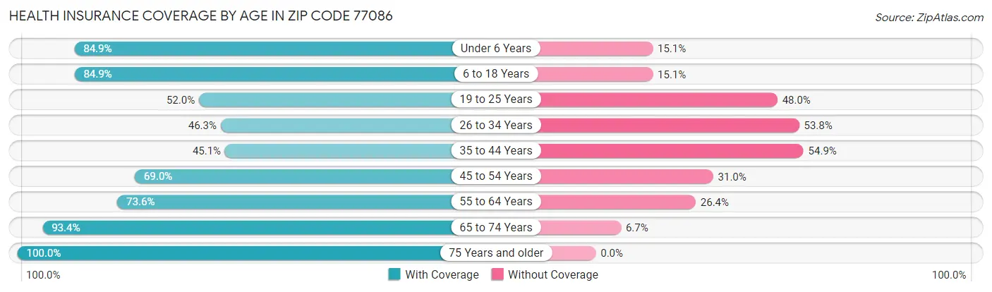 Health Insurance Coverage by Age in Zip Code 77086