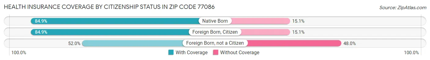 Health Insurance Coverage by Citizenship Status in Zip Code 77086