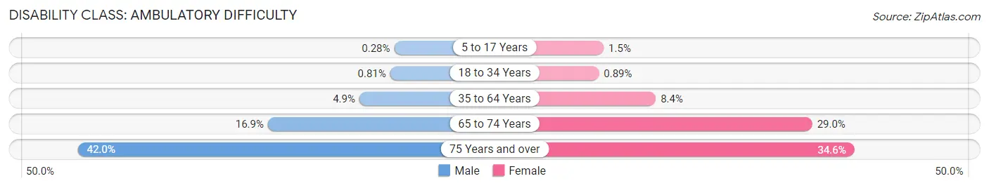 Disability in Zip Code 77087: <span>Ambulatory Difficulty</span>