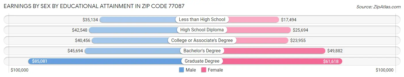 Earnings by Sex by Educational Attainment in Zip Code 77087