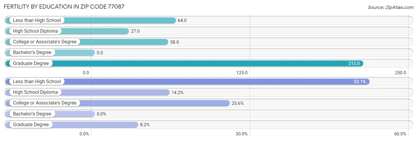 Female Fertility by Education Attainment in Zip Code 77087