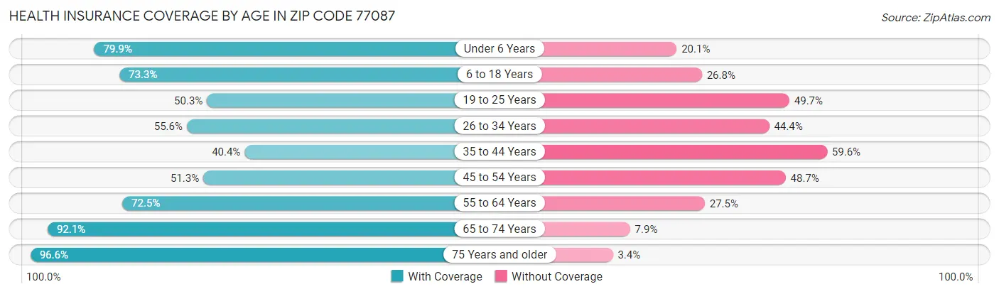 Health Insurance Coverage by Age in Zip Code 77087