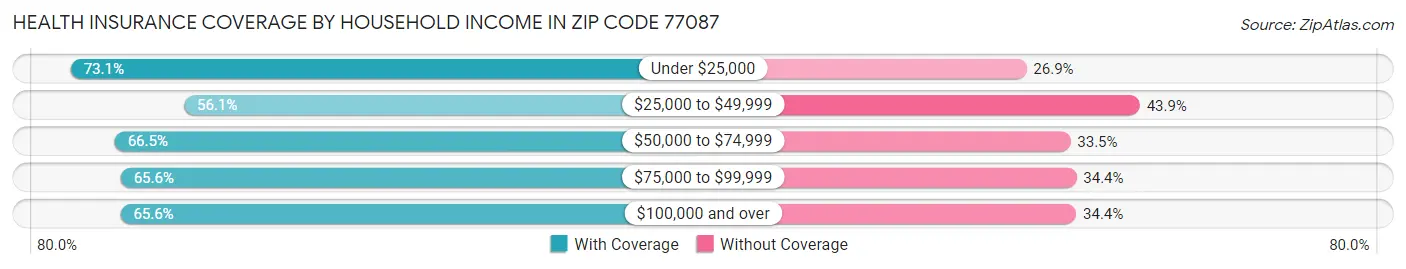 Health Insurance Coverage by Household Income in Zip Code 77087