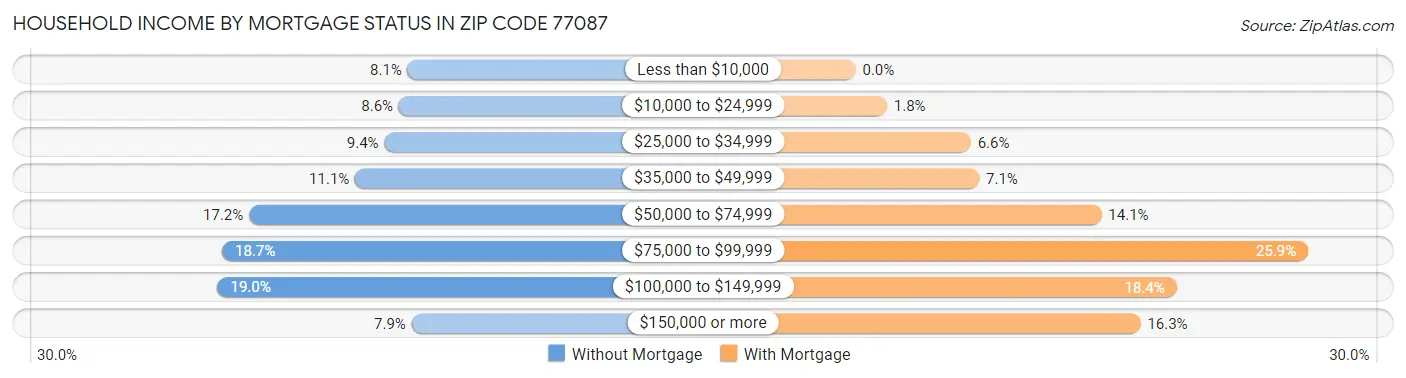 Household Income by Mortgage Status in Zip Code 77087