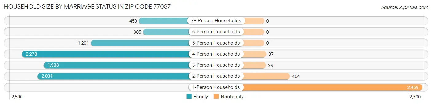 Household Size by Marriage Status in Zip Code 77087