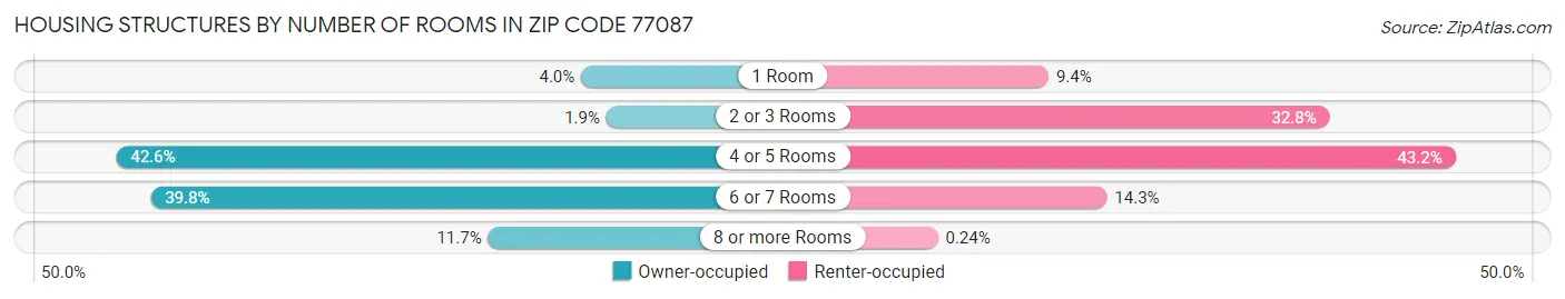 Housing Structures by Number of Rooms in Zip Code 77087