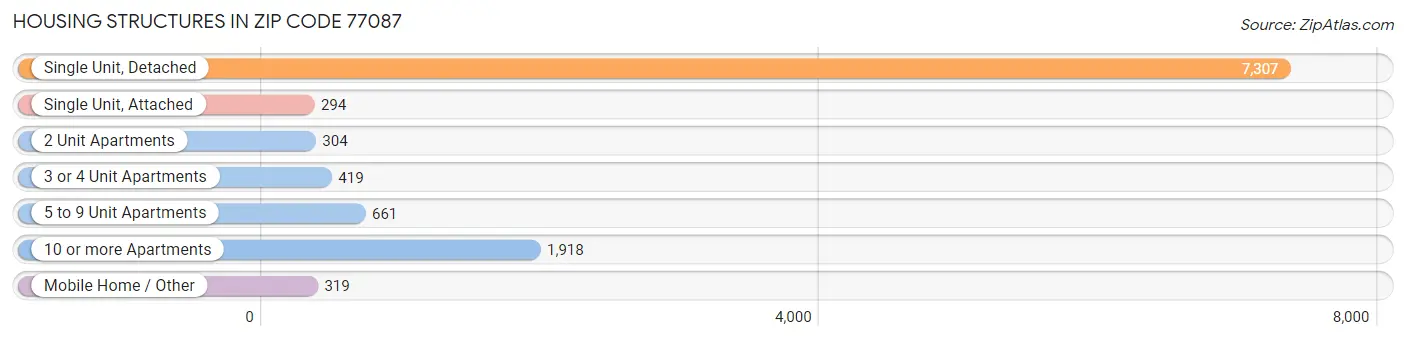 Housing Structures in Zip Code 77087