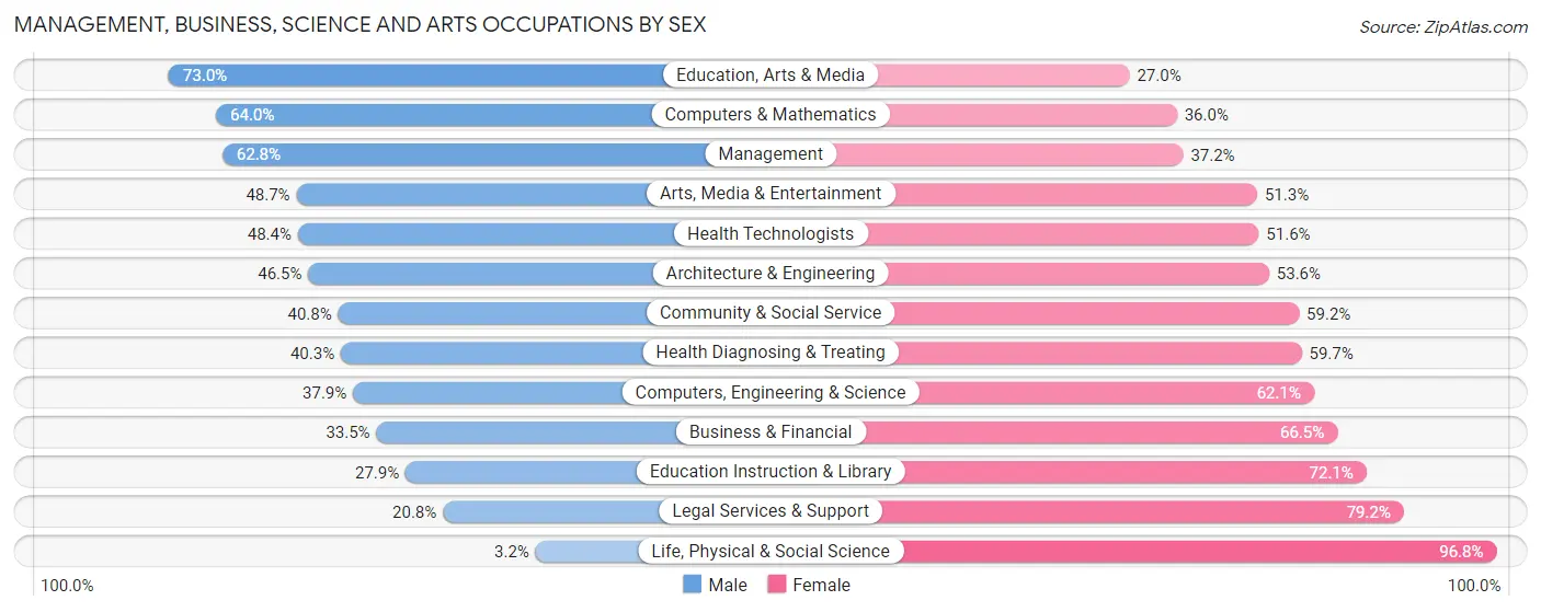 Management, Business, Science and Arts Occupations by Sex in Zip Code 77087