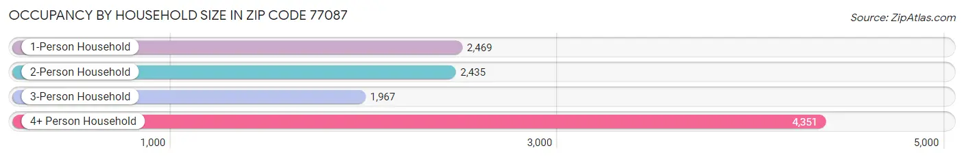 Occupancy by Household Size in Zip Code 77087