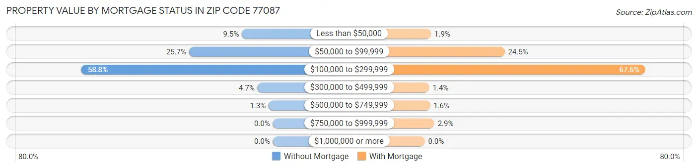 Property Value by Mortgage Status in Zip Code 77087