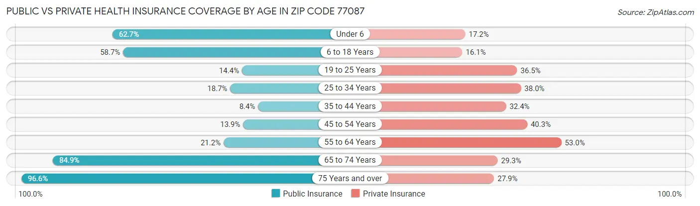 Public vs Private Health Insurance Coverage by Age in Zip Code 77087