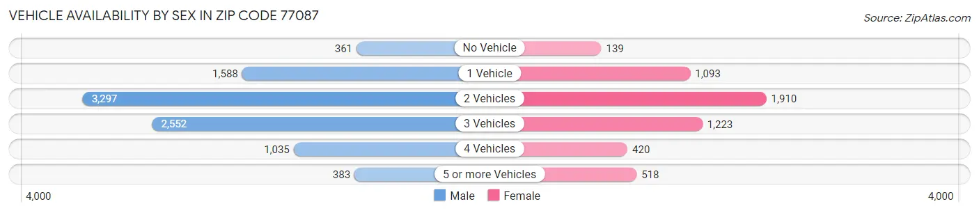 Vehicle Availability by Sex in Zip Code 77087