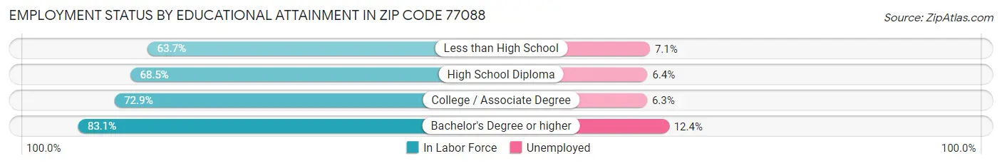 Employment Status by Educational Attainment in Zip Code 77088