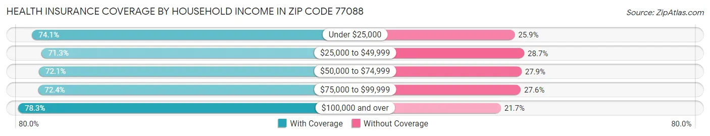Health Insurance Coverage by Household Income in Zip Code 77088