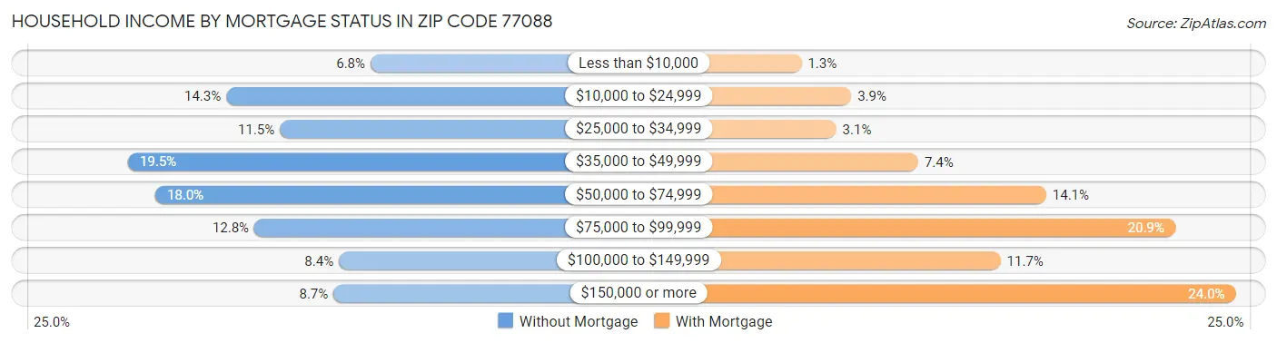Household Income by Mortgage Status in Zip Code 77088