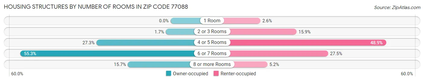 Housing Structures by Number of Rooms in Zip Code 77088