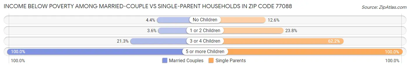 Income Below Poverty Among Married-Couple vs Single-Parent Households in Zip Code 77088
