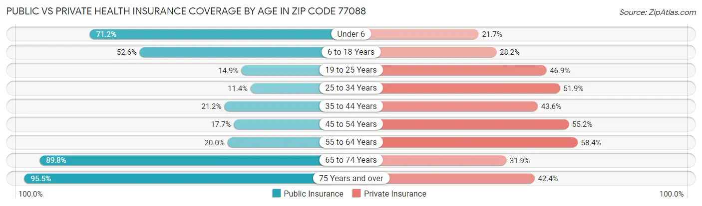 Public vs Private Health Insurance Coverage by Age in Zip Code 77088