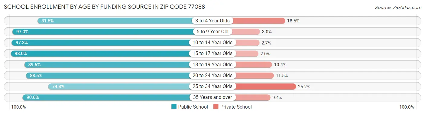 School Enrollment by Age by Funding Source in Zip Code 77088