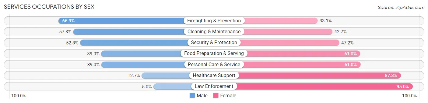 Services Occupations by Sex in Zip Code 77088