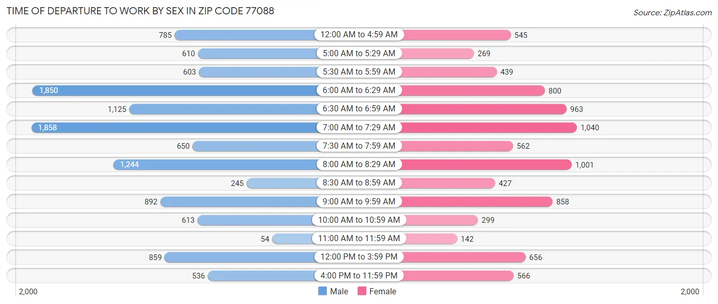 Time of Departure to Work by Sex in Zip Code 77088